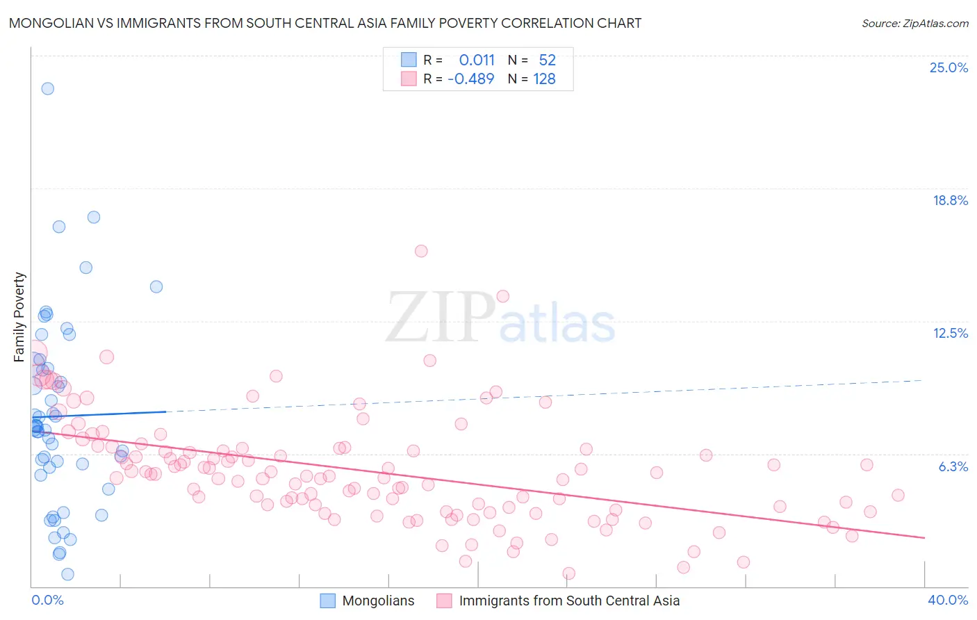 Mongolian vs Immigrants from South Central Asia Family Poverty