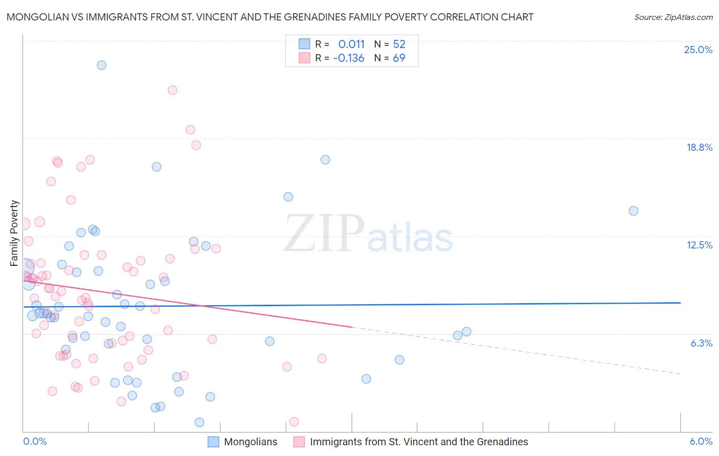 Mongolian vs Immigrants from St. Vincent and the Grenadines Family Poverty