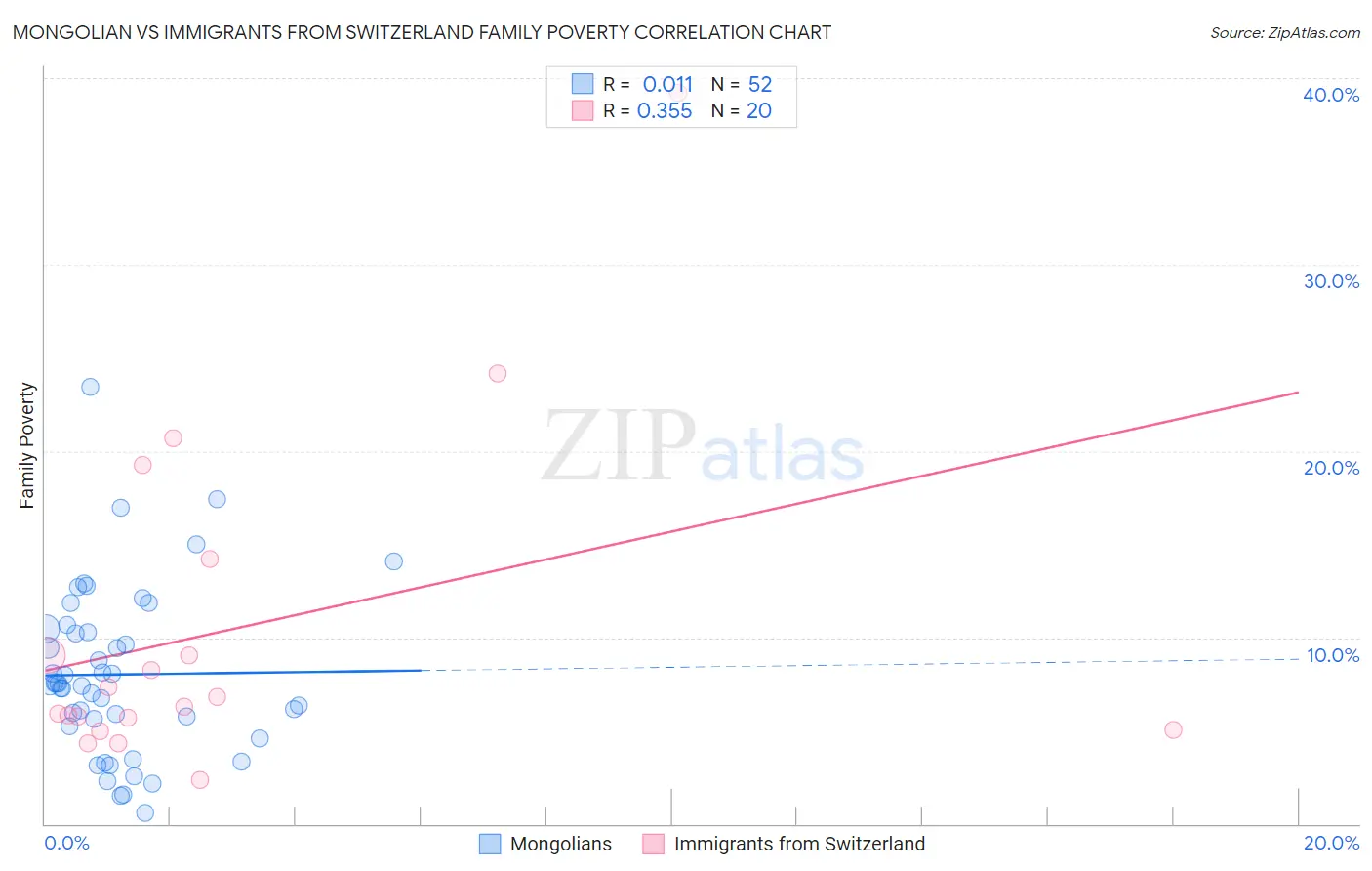 Mongolian vs Immigrants from Switzerland Family Poverty