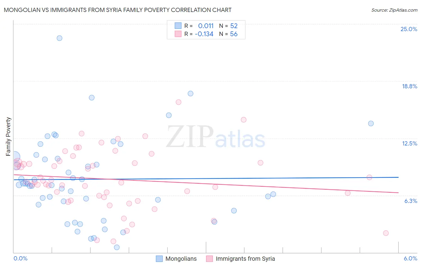 Mongolian vs Immigrants from Syria Family Poverty