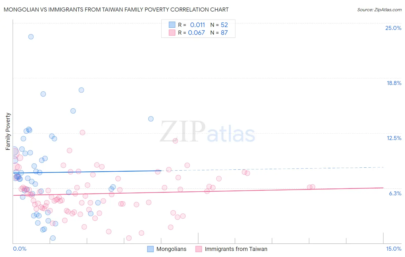 Mongolian vs Immigrants from Taiwan Family Poverty