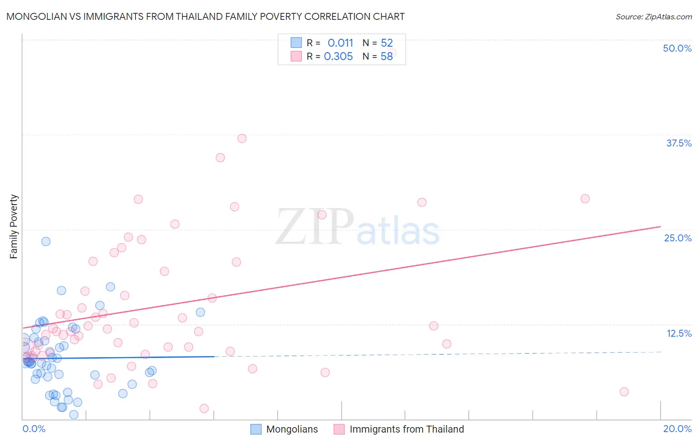 Mongolian vs Immigrants from Thailand Family Poverty
