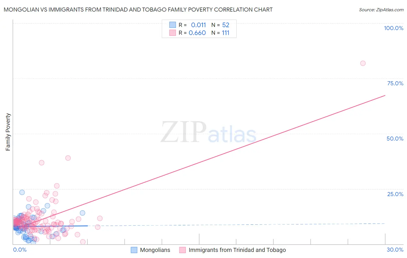 Mongolian vs Immigrants from Trinidad and Tobago Family Poverty