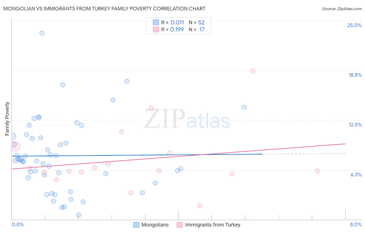 Mongolian vs Immigrants from Turkey Family Poverty