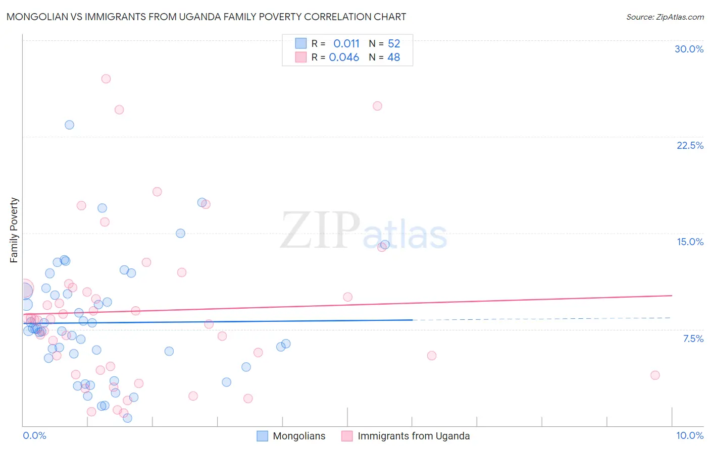 Mongolian vs Immigrants from Uganda Family Poverty