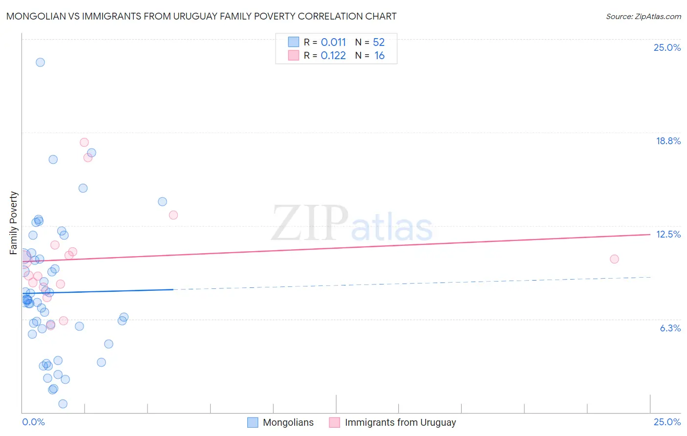 Mongolian vs Immigrants from Uruguay Family Poverty