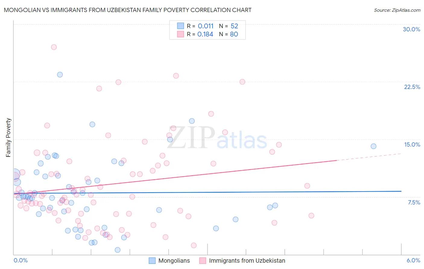 Mongolian vs Immigrants from Uzbekistan Family Poverty