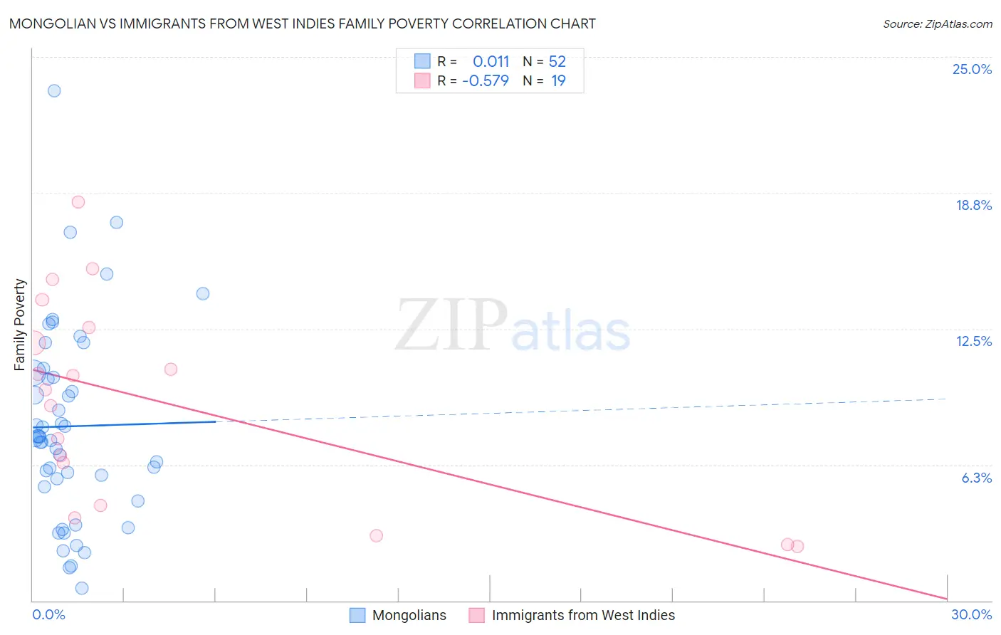 Mongolian vs Immigrants from West Indies Family Poverty