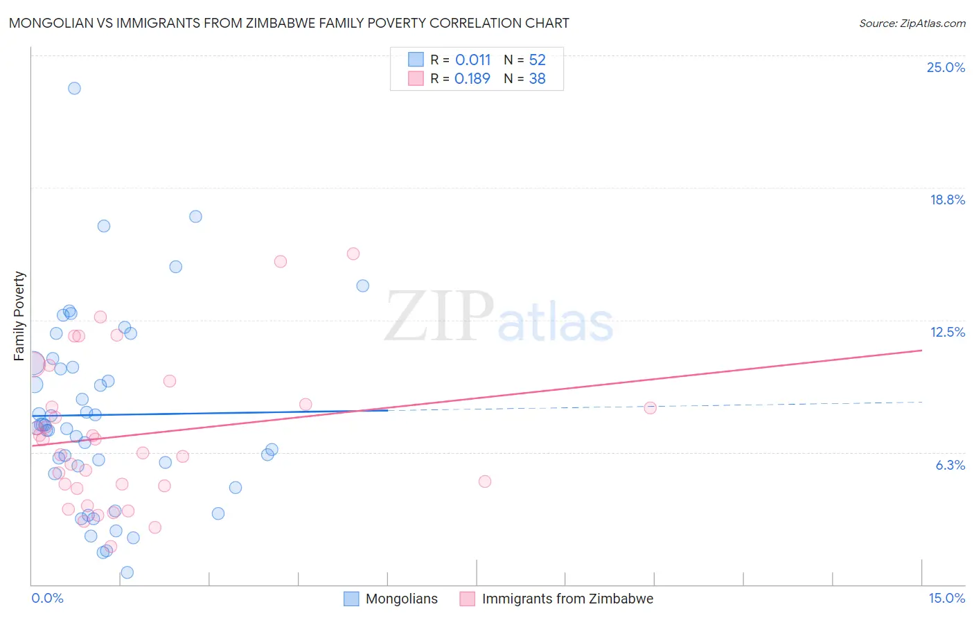 Mongolian vs Immigrants from Zimbabwe Family Poverty