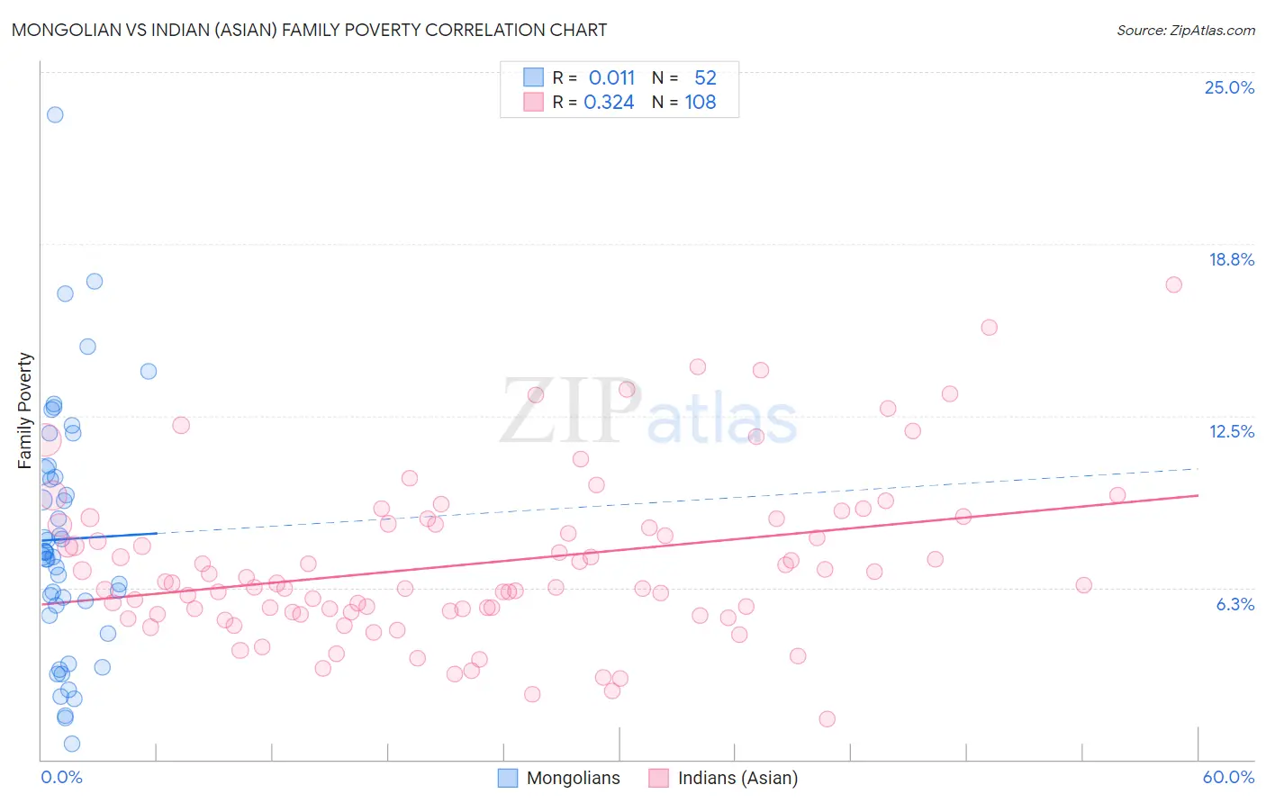 Mongolian vs Indian (Asian) Family Poverty