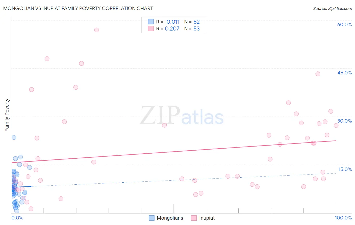 Mongolian vs Inupiat Family Poverty