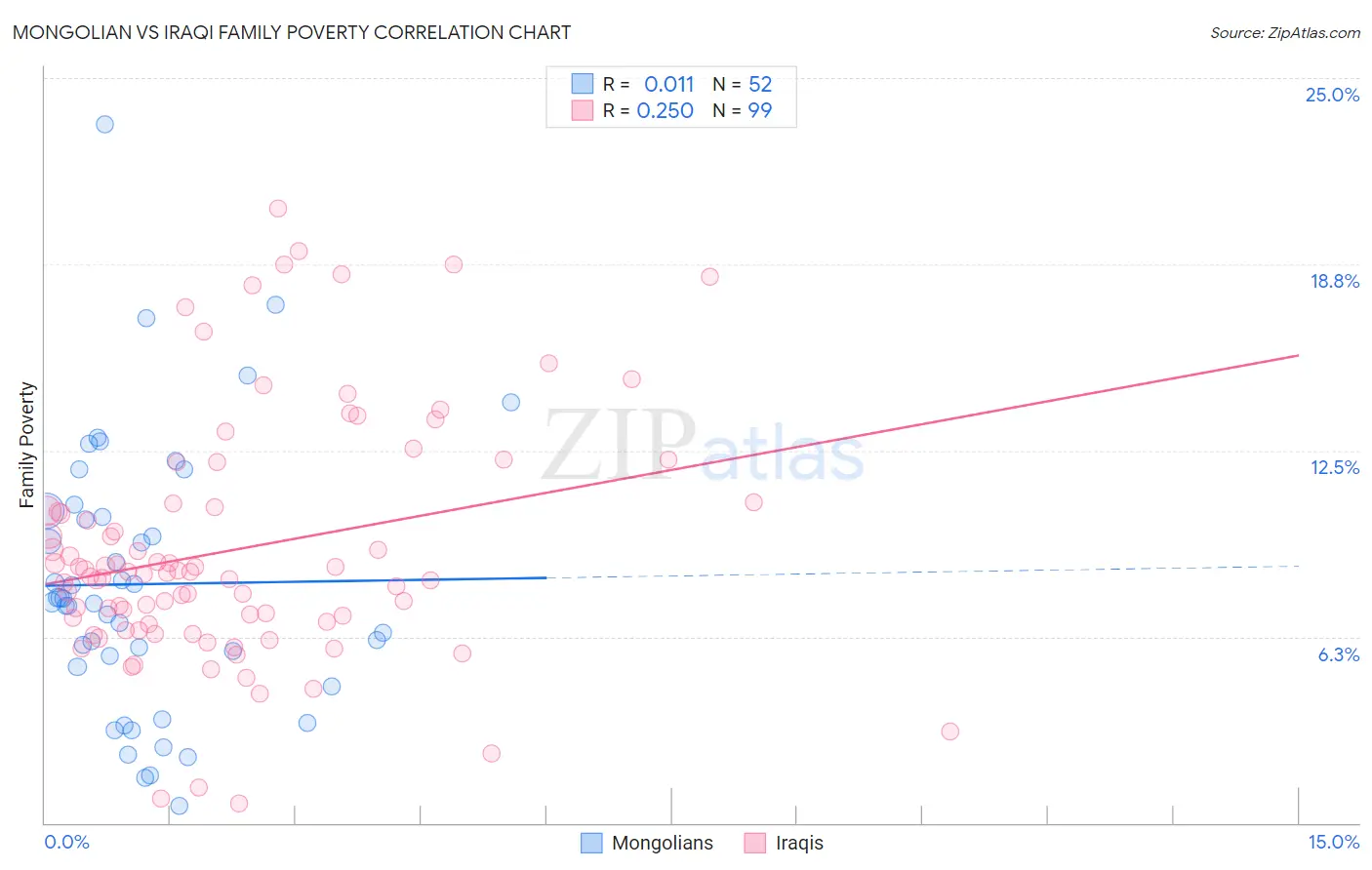 Mongolian vs Iraqi Family Poverty