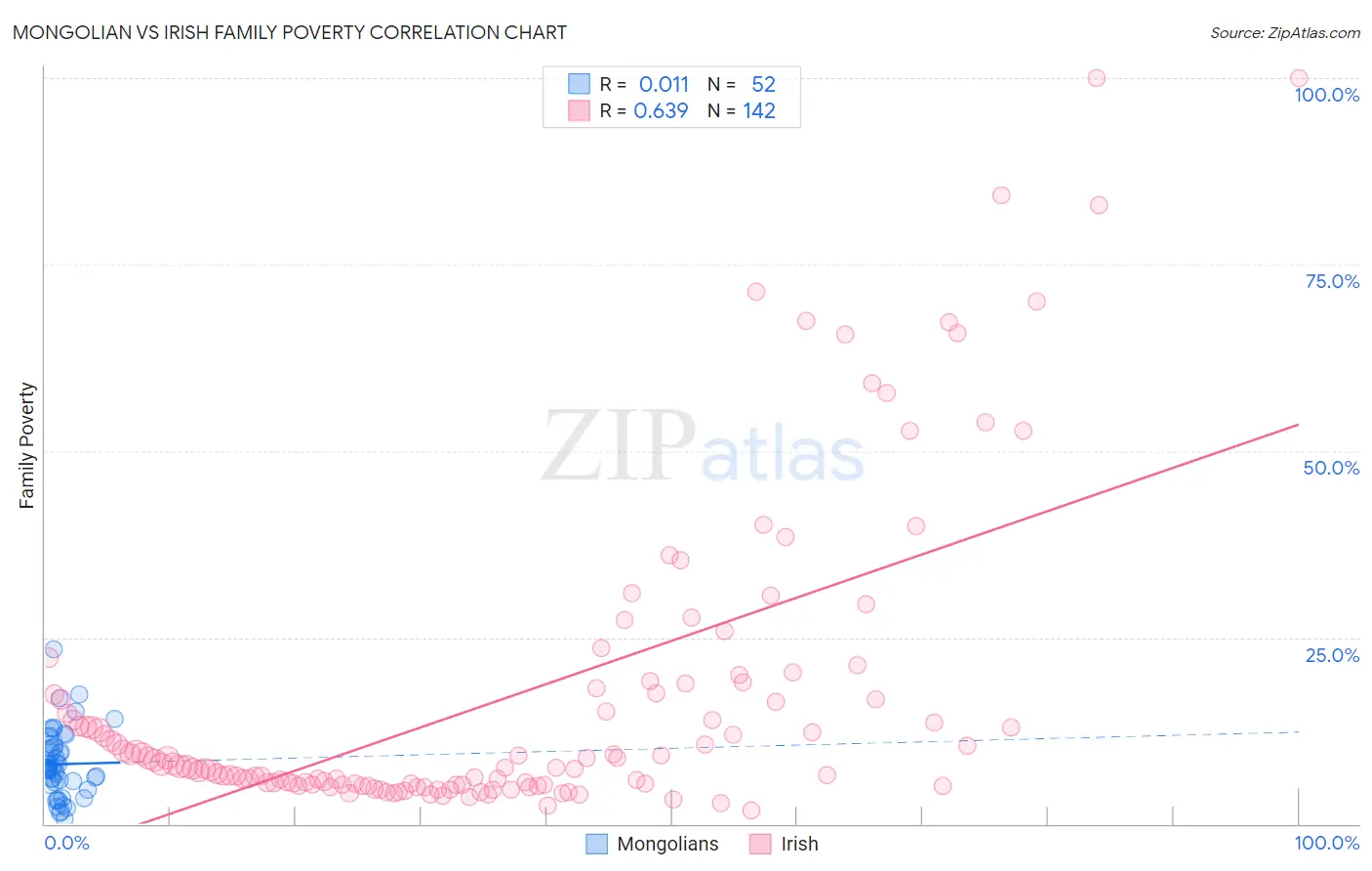 Mongolian vs Irish Family Poverty