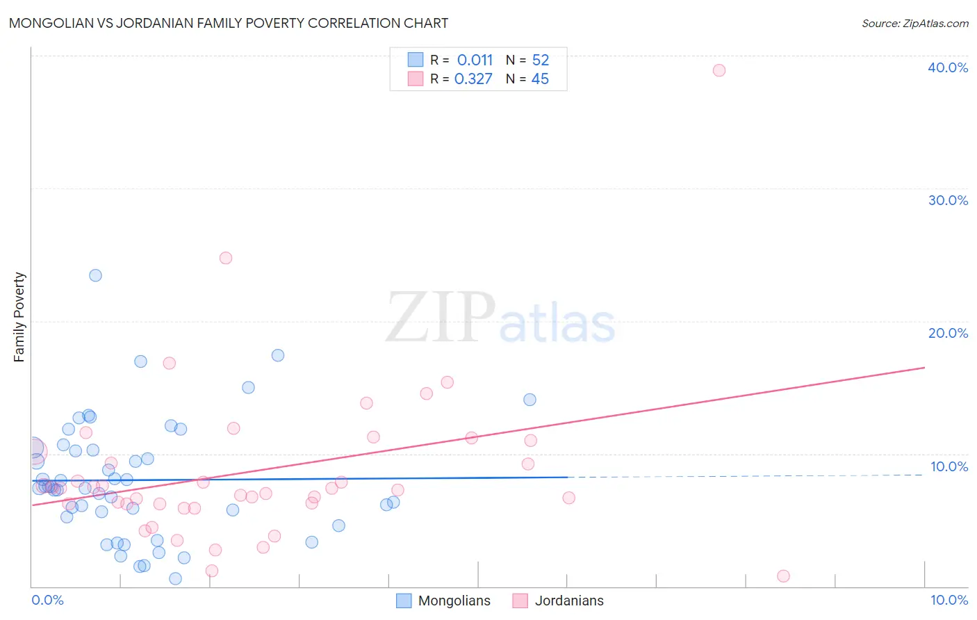 Mongolian vs Jordanian Family Poverty