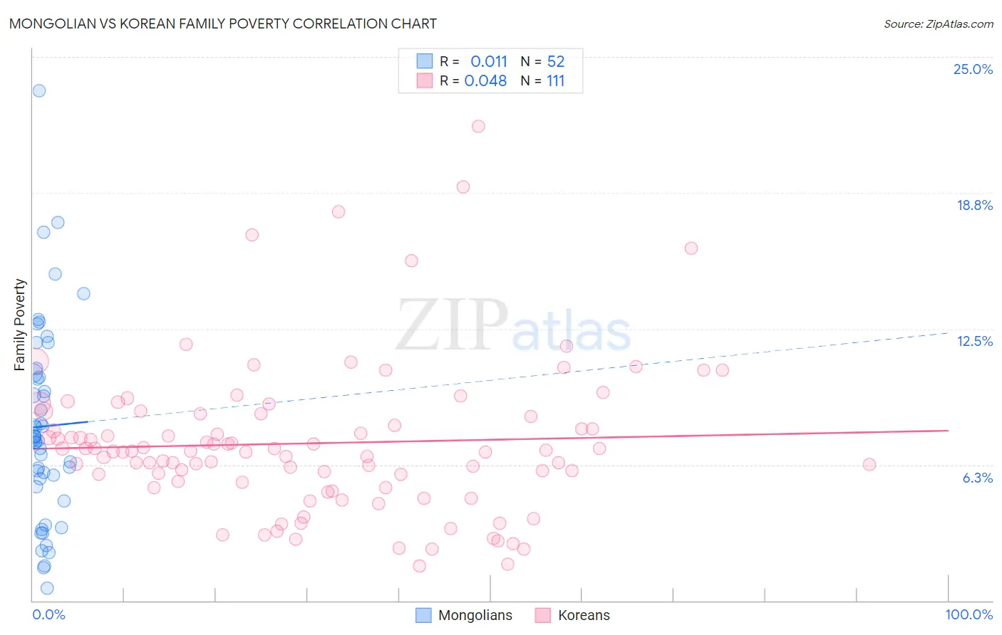 Mongolian vs Korean Family Poverty