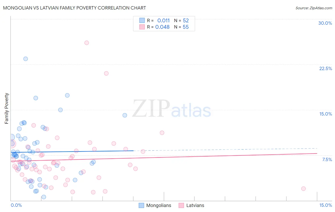 Mongolian vs Latvian Family Poverty
