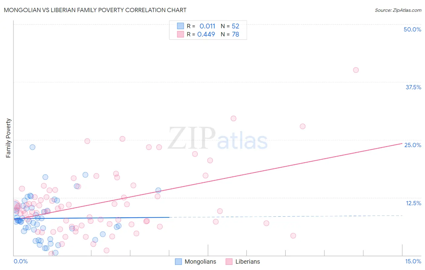 Mongolian vs Liberian Family Poverty