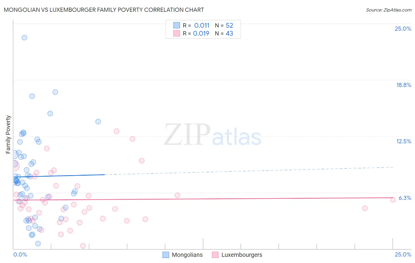 Mongolian vs Luxembourger Family Poverty