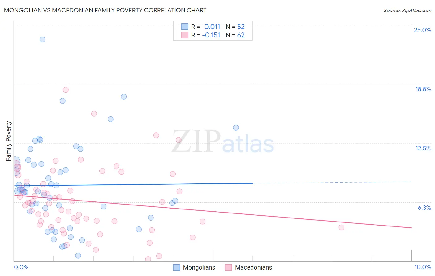 Mongolian vs Macedonian Family Poverty