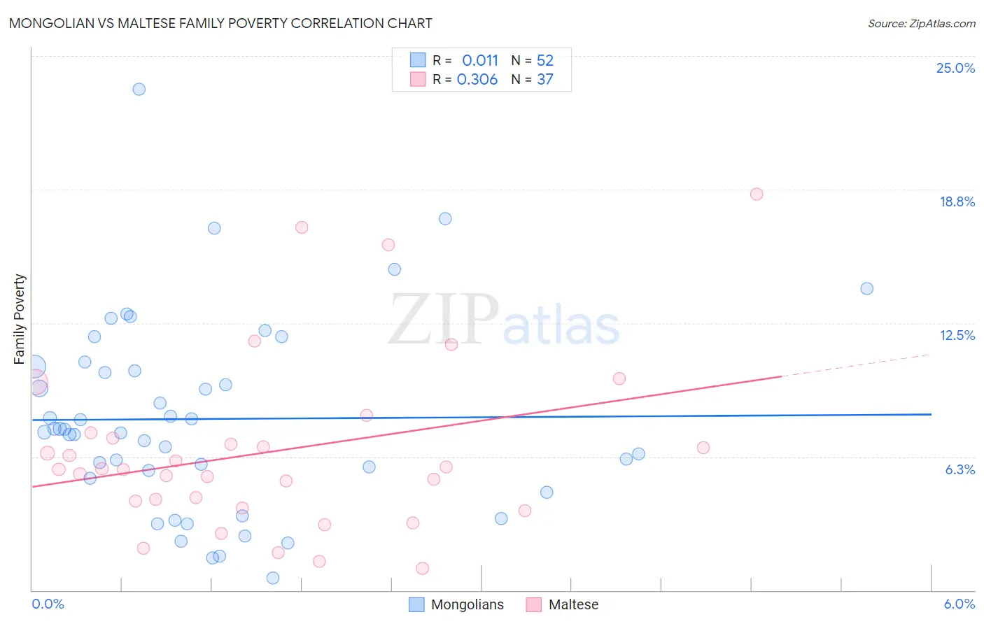Mongolian vs Maltese Family Poverty