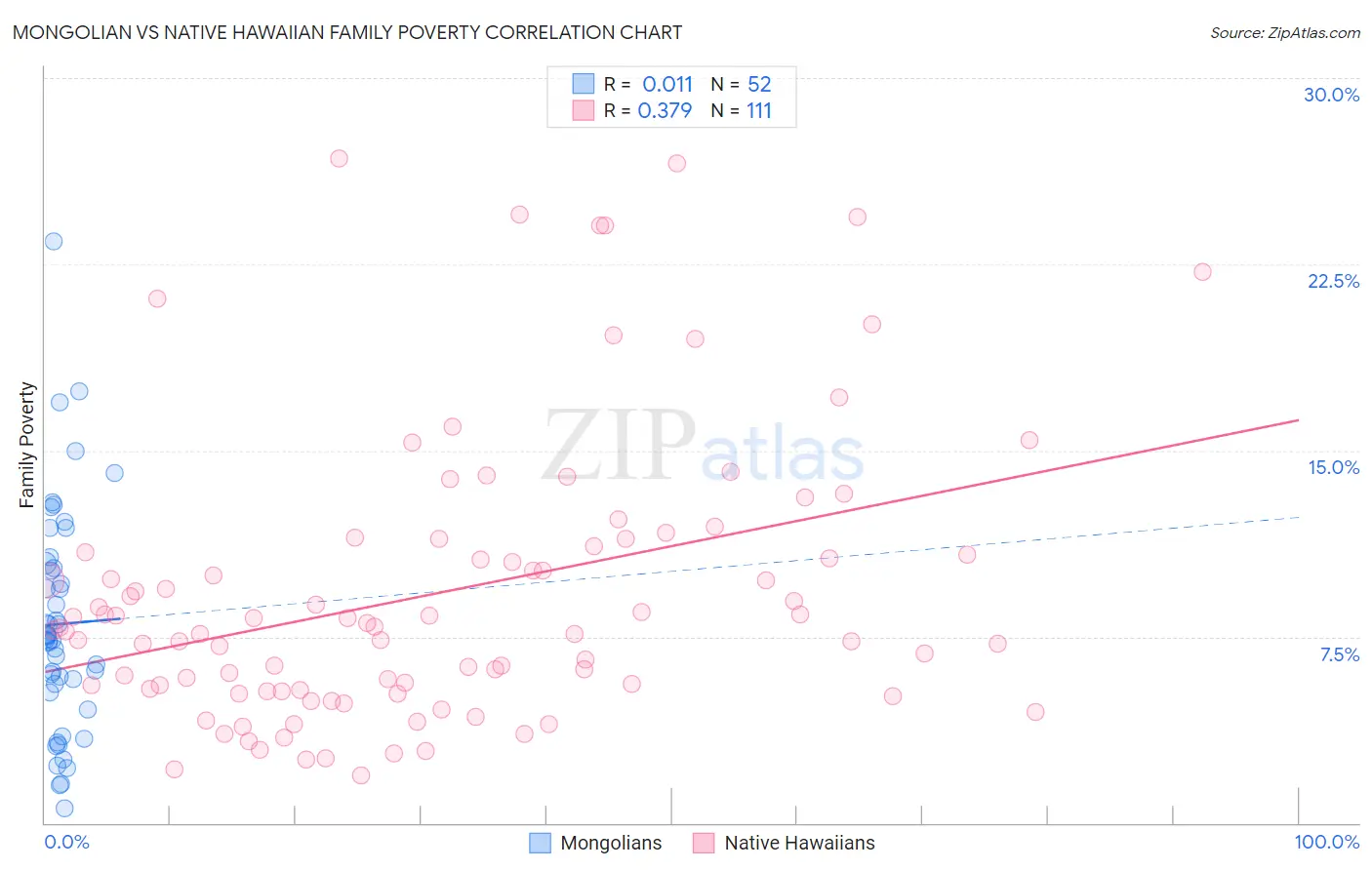 Mongolian vs Native Hawaiian Family Poverty