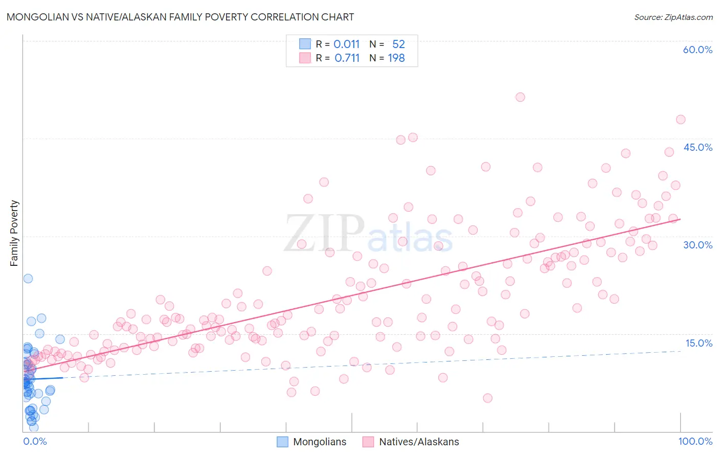 Mongolian vs Native/Alaskan Family Poverty