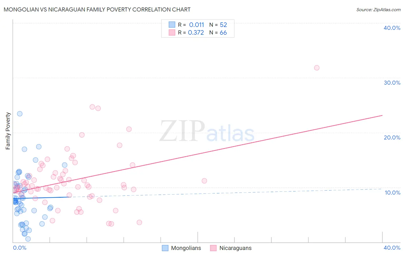 Mongolian vs Nicaraguan Family Poverty