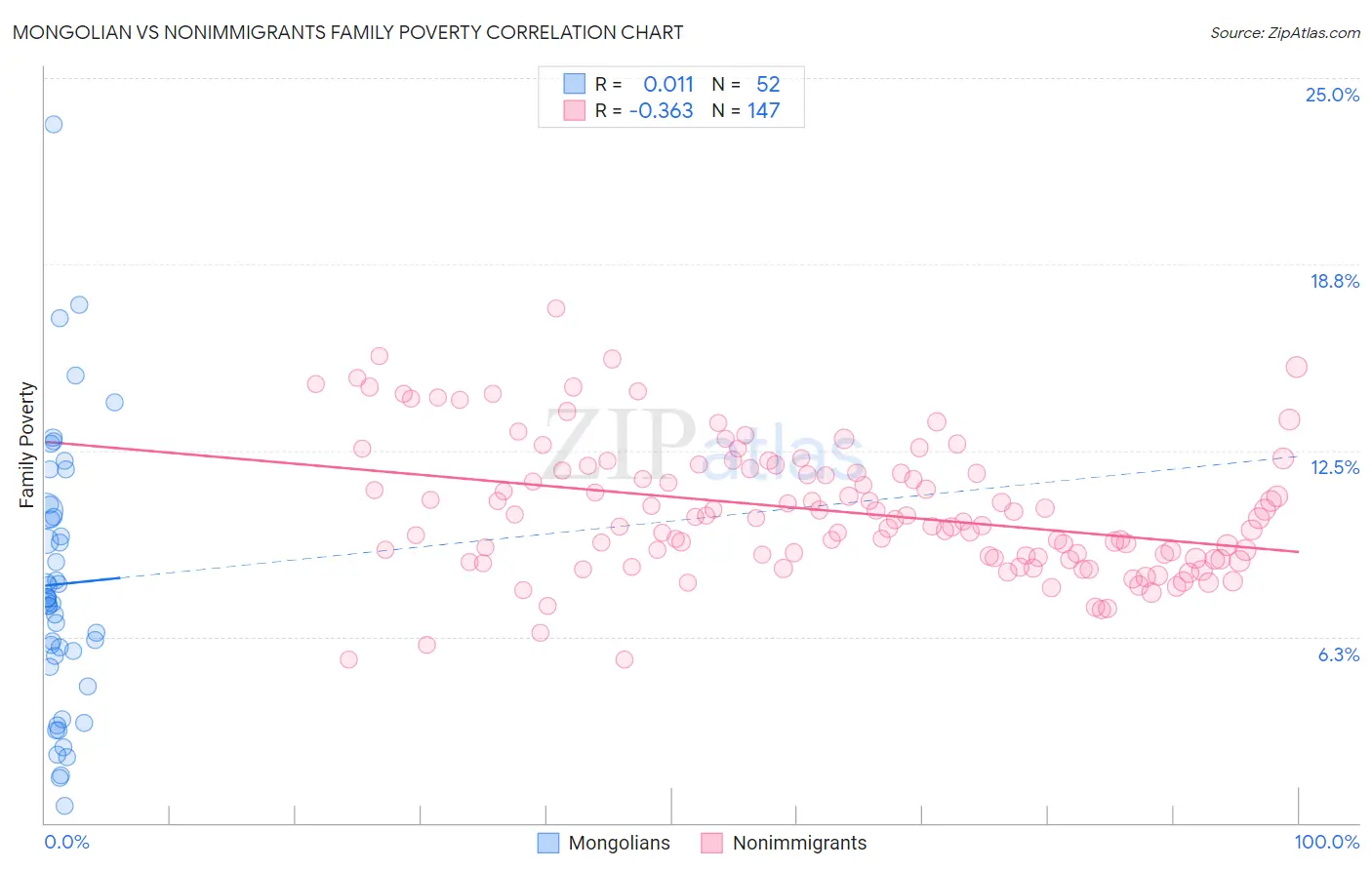 Mongolian vs Nonimmigrants Family Poverty