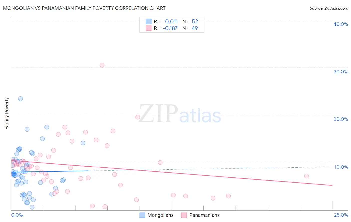 Mongolian vs Panamanian Family Poverty