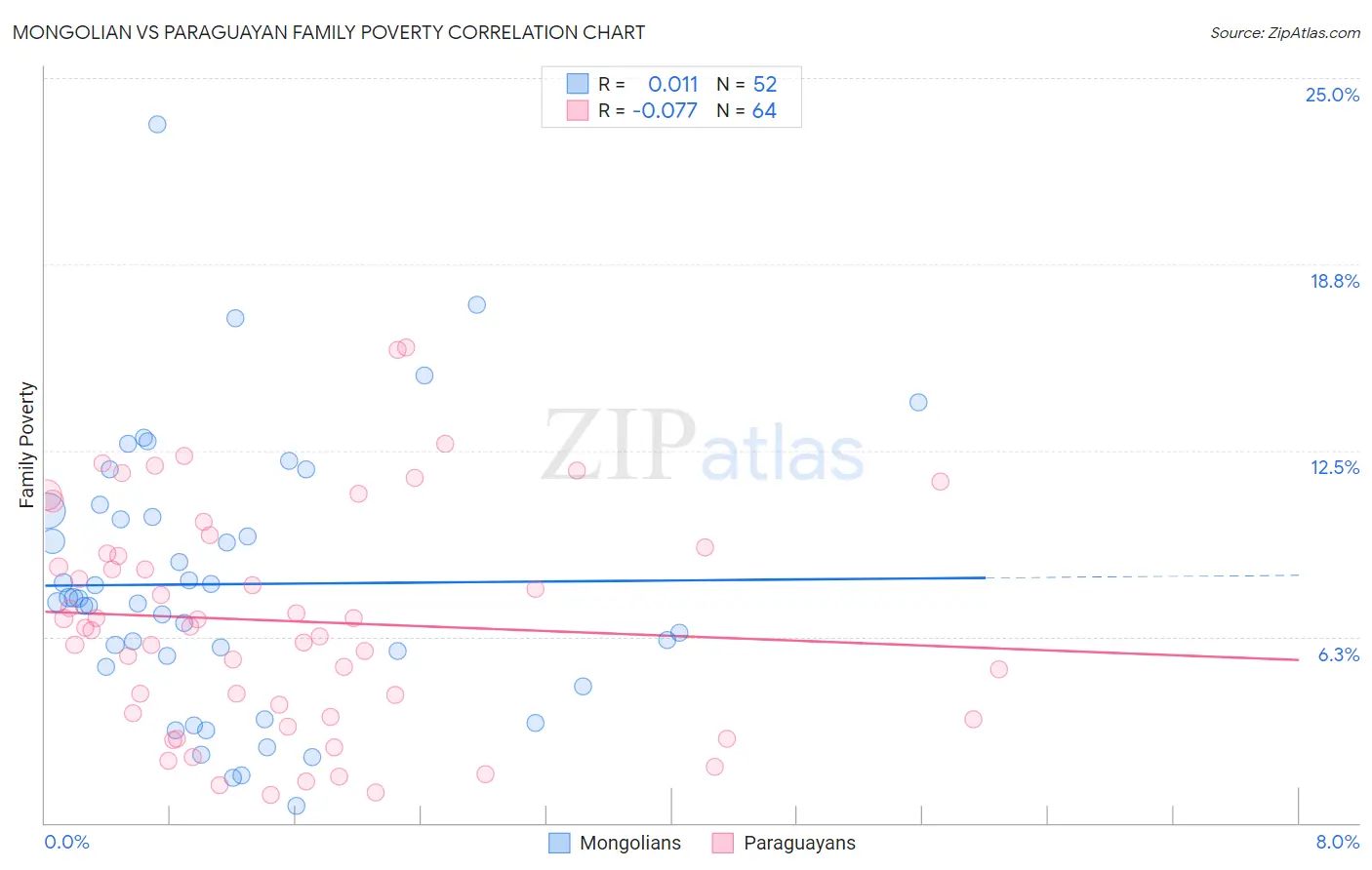 Mongolian vs Paraguayan Family Poverty