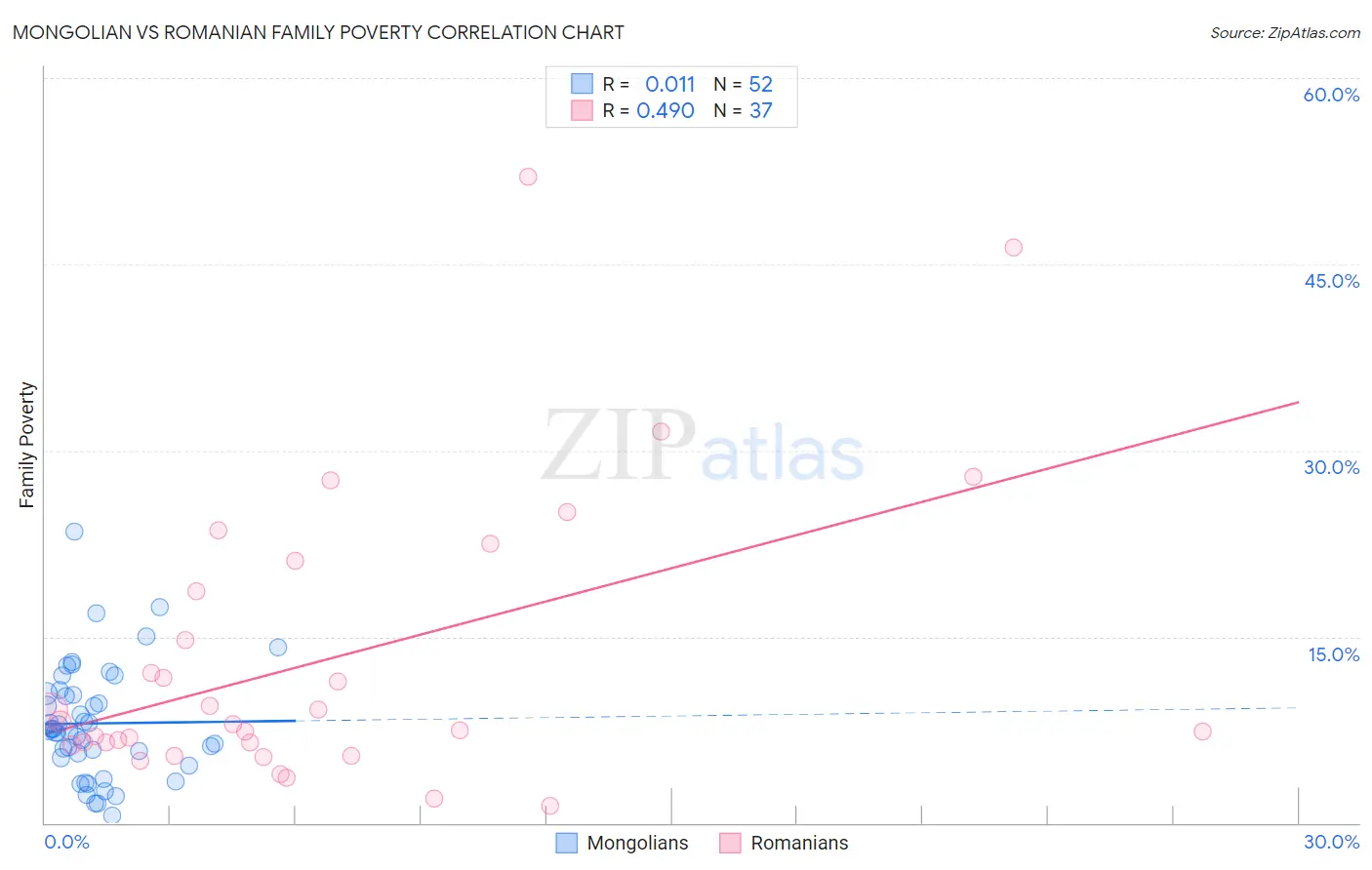 Mongolian vs Romanian Family Poverty