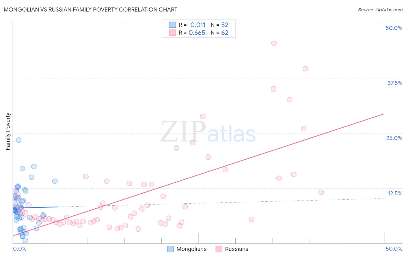 Mongolian vs Russian Family Poverty