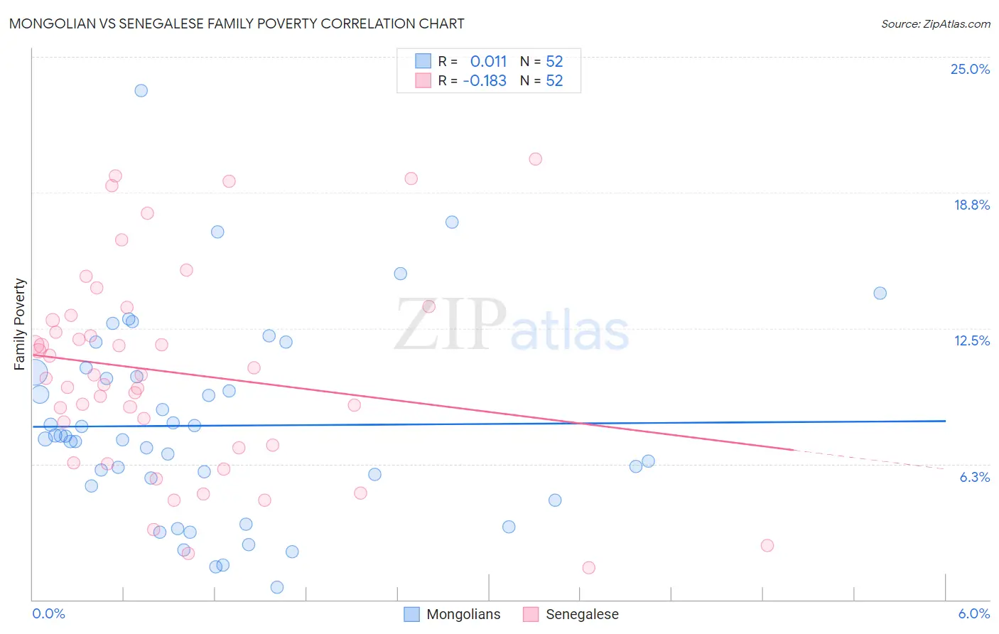 Mongolian vs Senegalese Family Poverty
