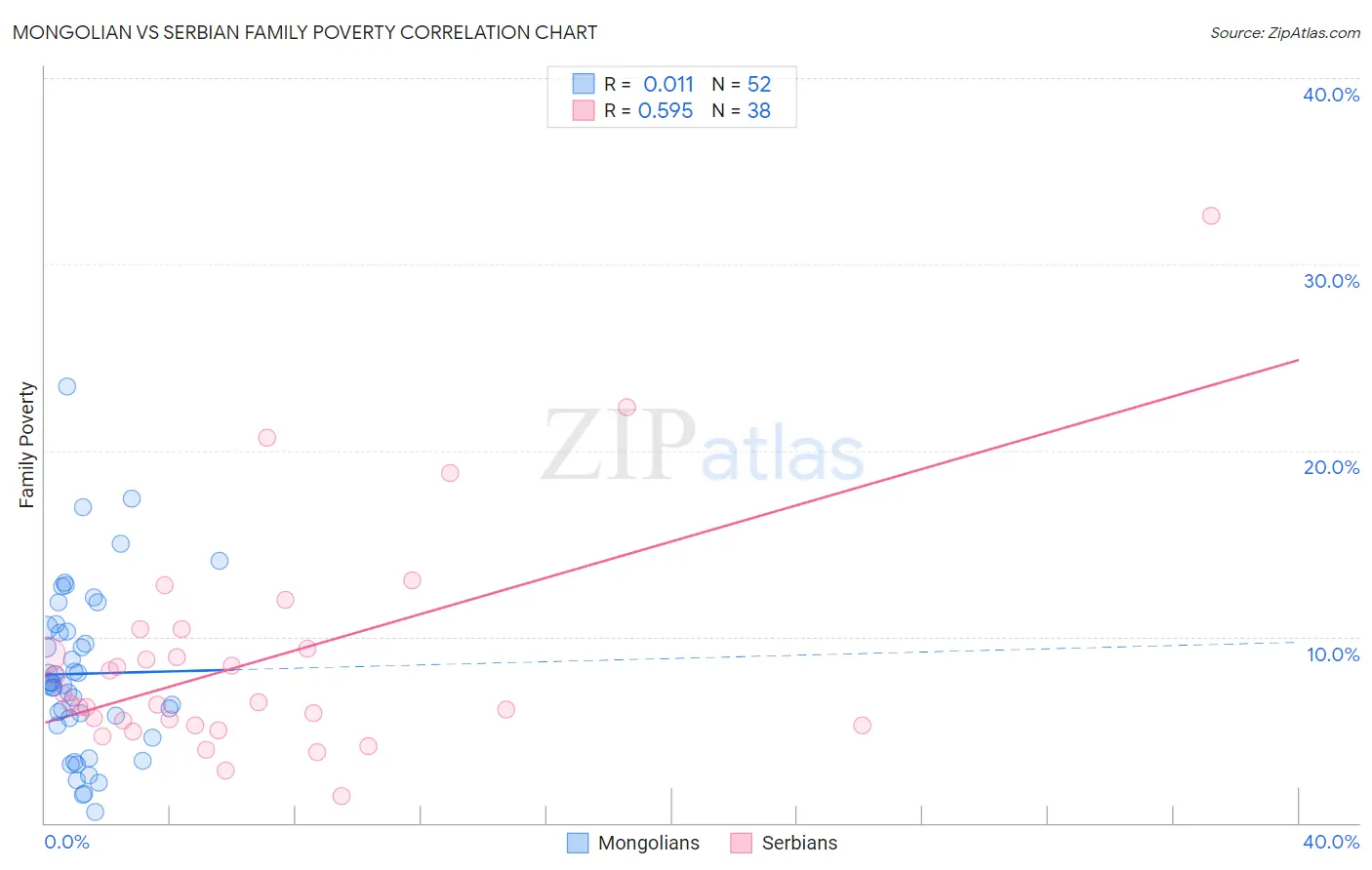 Mongolian vs Serbian Family Poverty