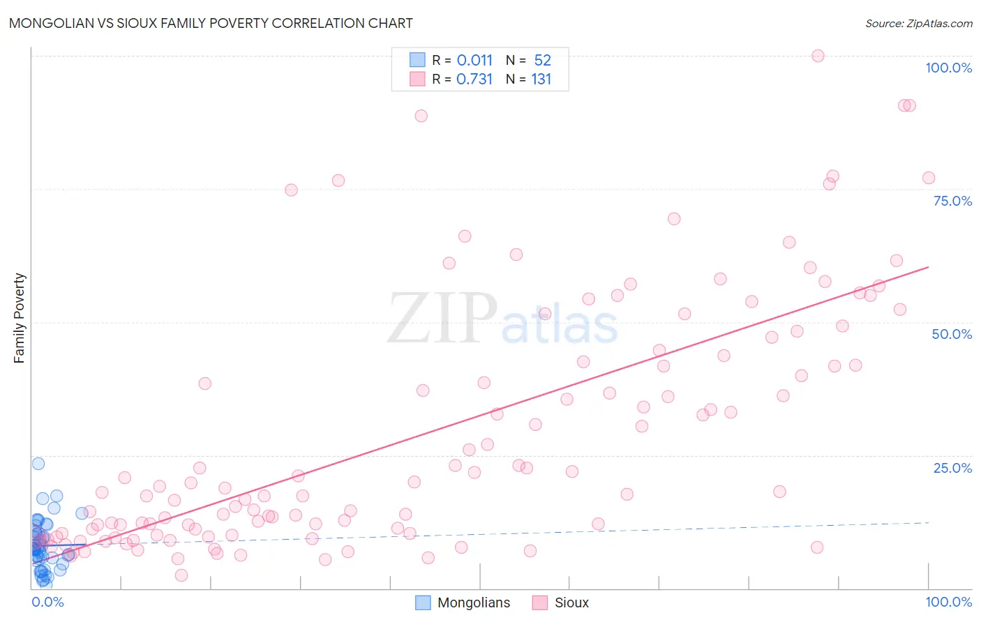 Mongolian vs Sioux Family Poverty