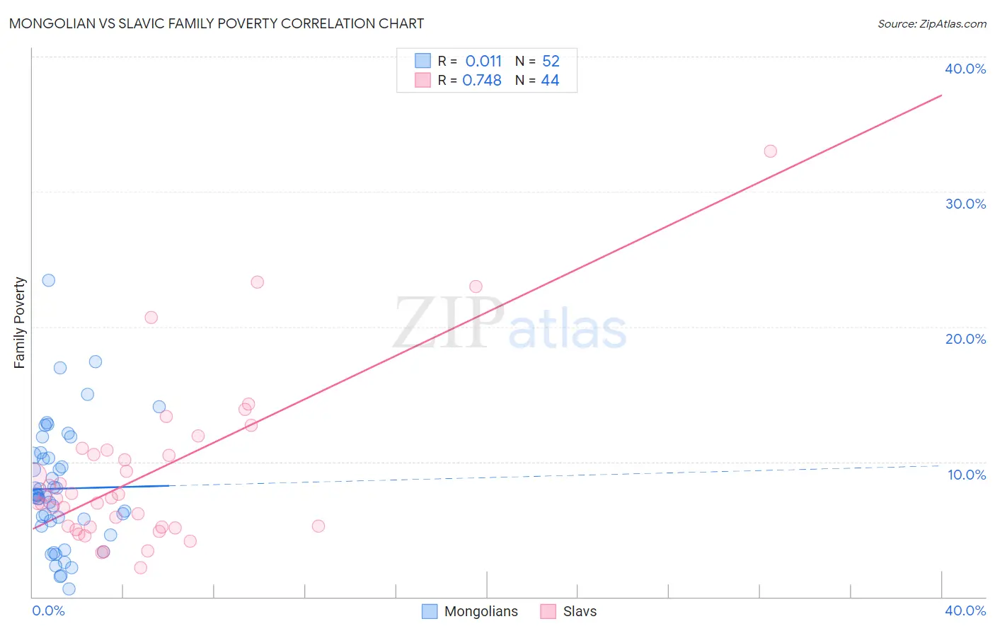 Mongolian vs Slavic Family Poverty