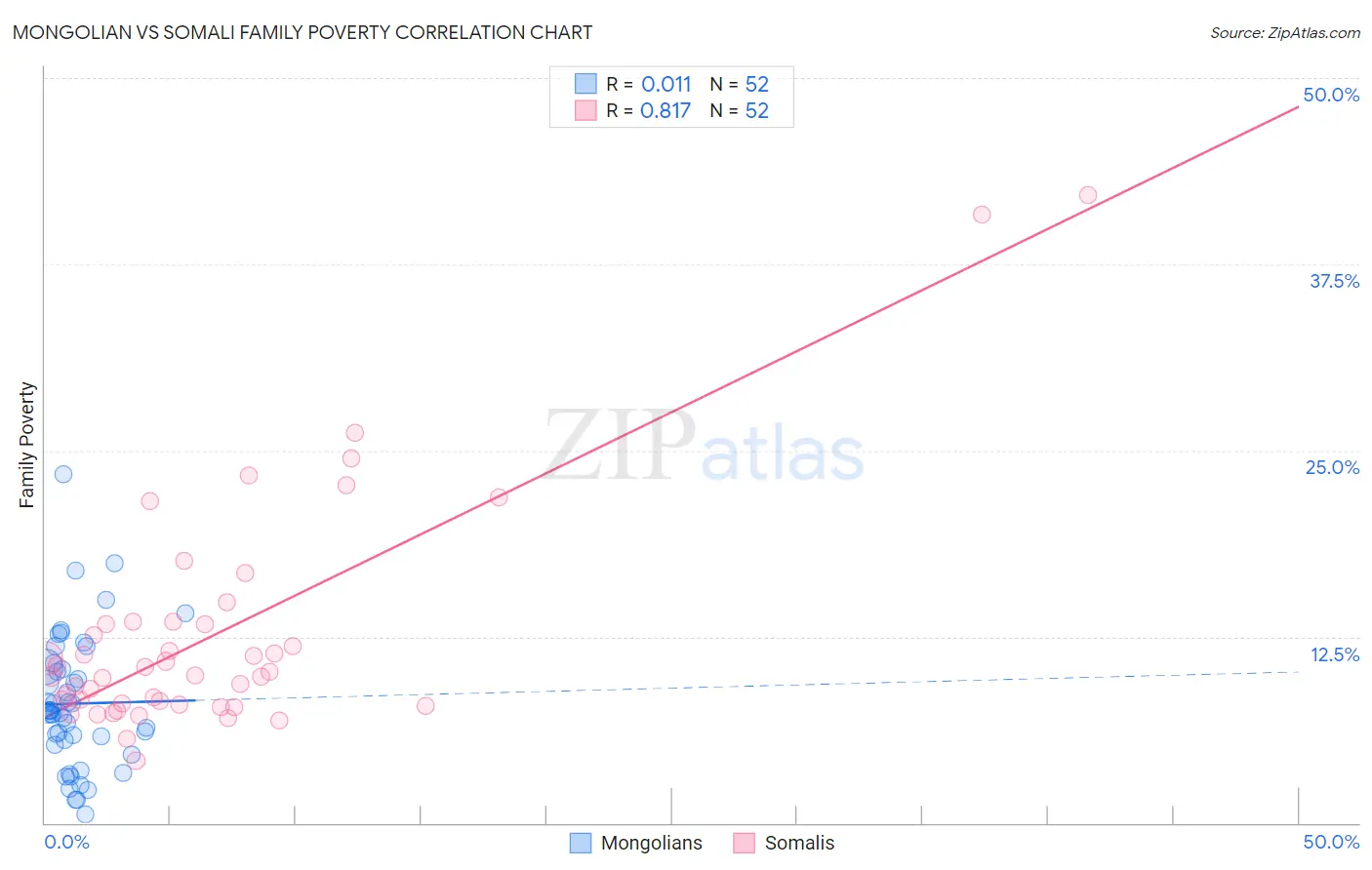 Mongolian vs Somali Family Poverty