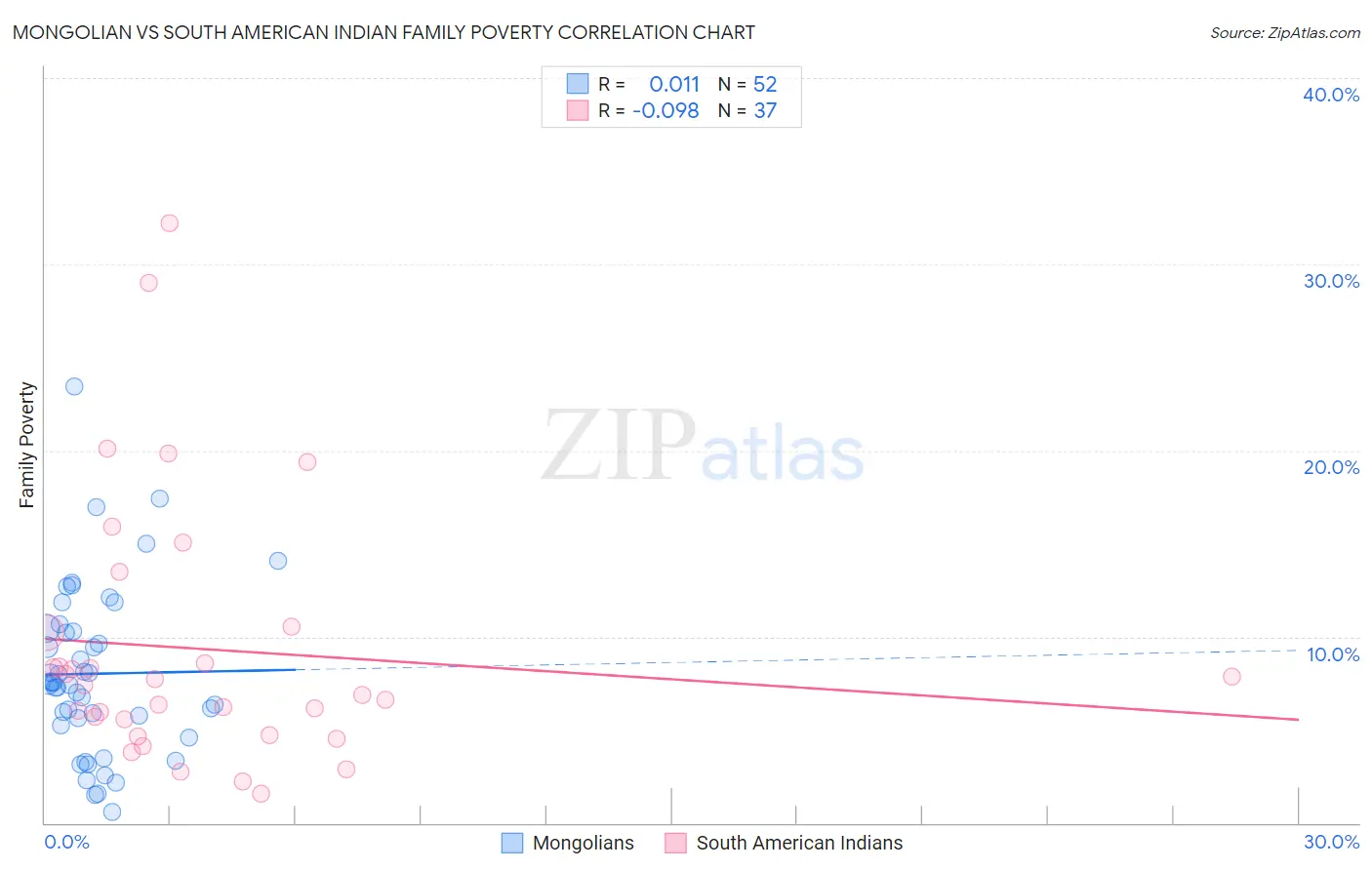 Mongolian vs South American Indian Family Poverty