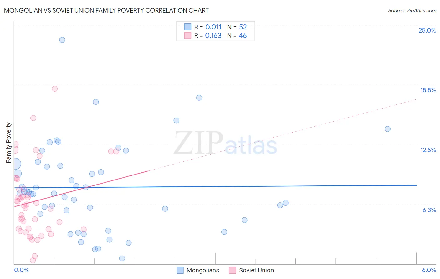 Mongolian vs Soviet Union Family Poverty