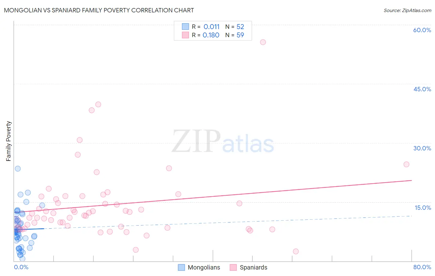 Mongolian vs Spaniard Family Poverty