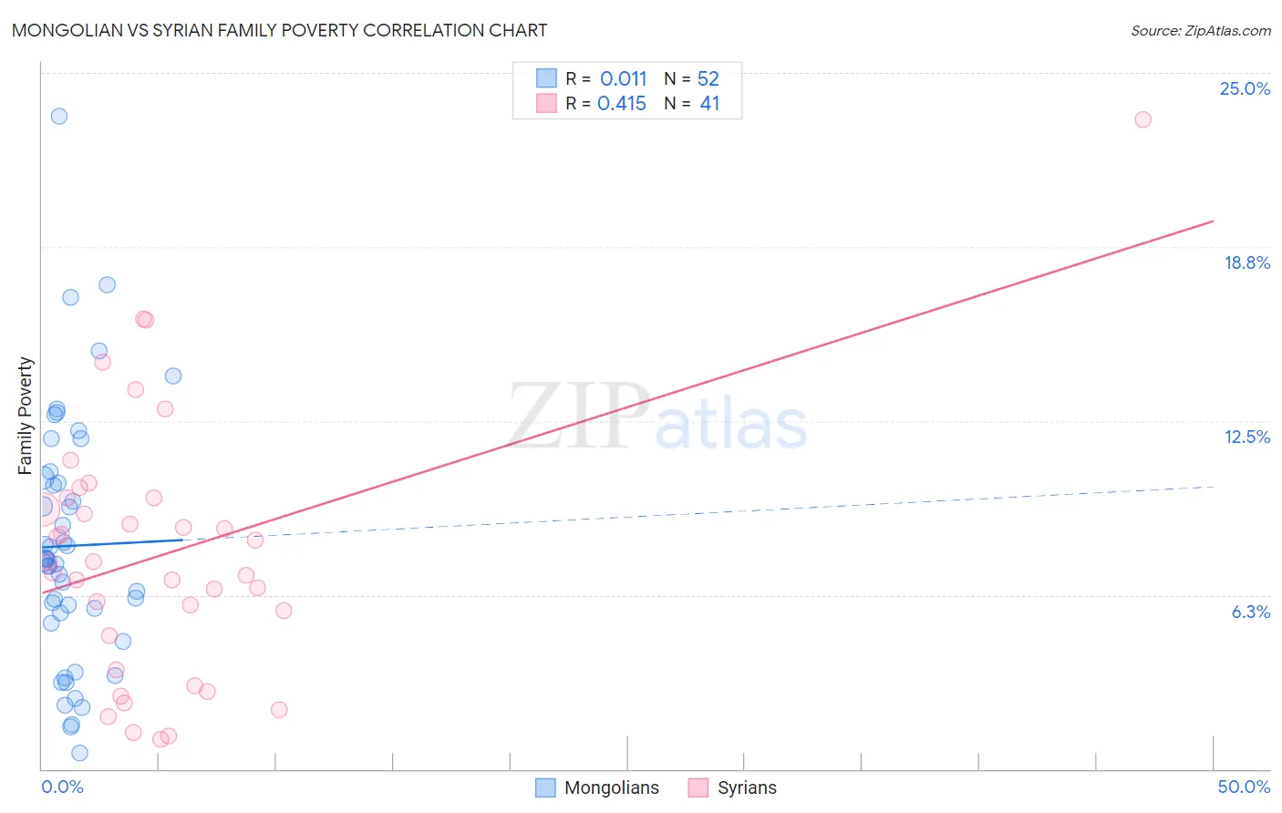 Mongolian vs Syrian Family Poverty