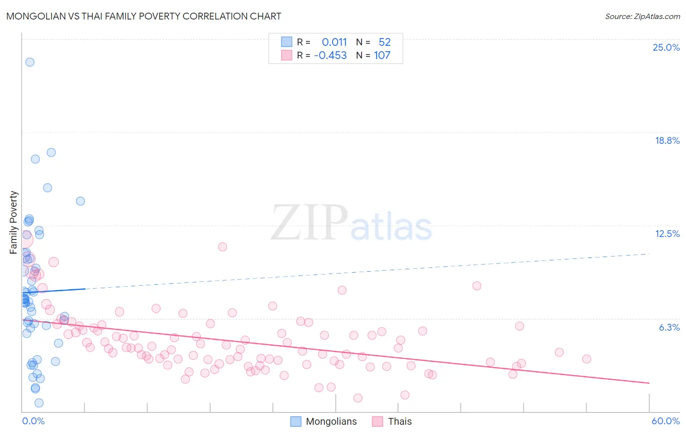Mongolian vs Thai Family Poverty