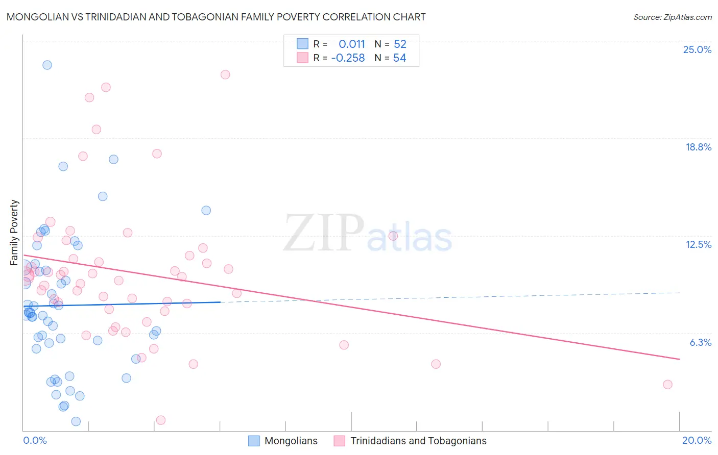 Mongolian vs Trinidadian and Tobagonian Family Poverty