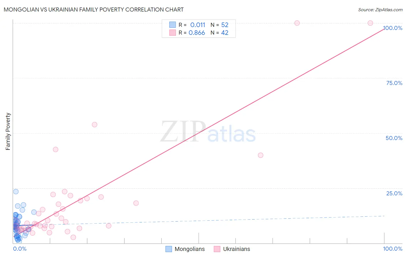 Mongolian vs Ukrainian Family Poverty