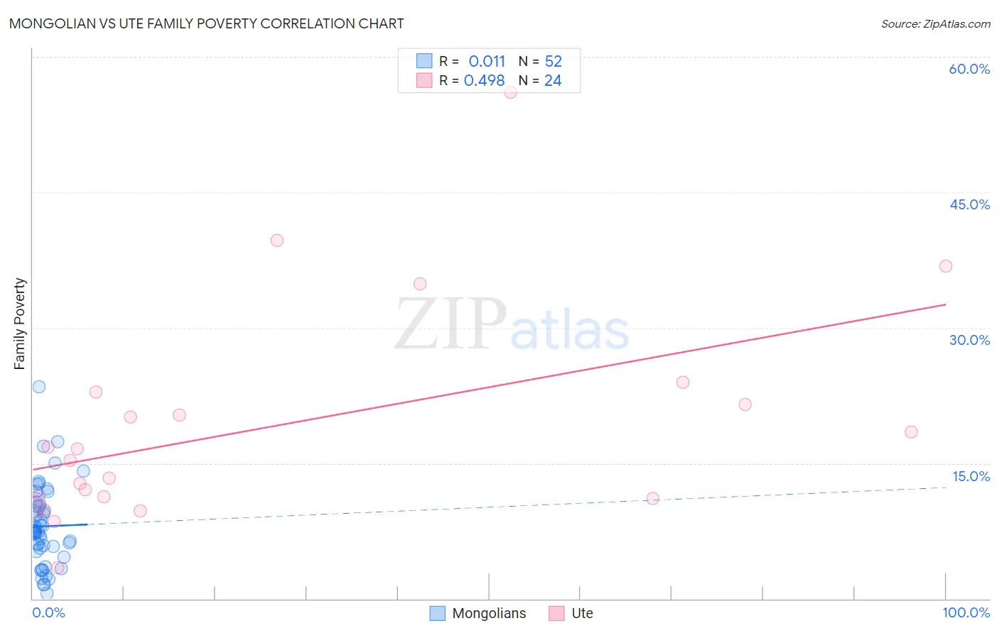 Mongolian vs Ute Family Poverty