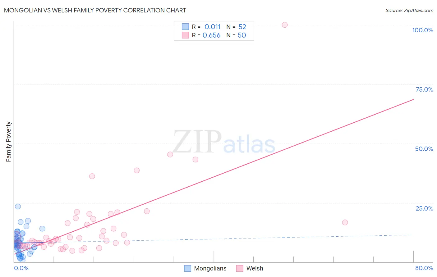 Mongolian vs Welsh Family Poverty
