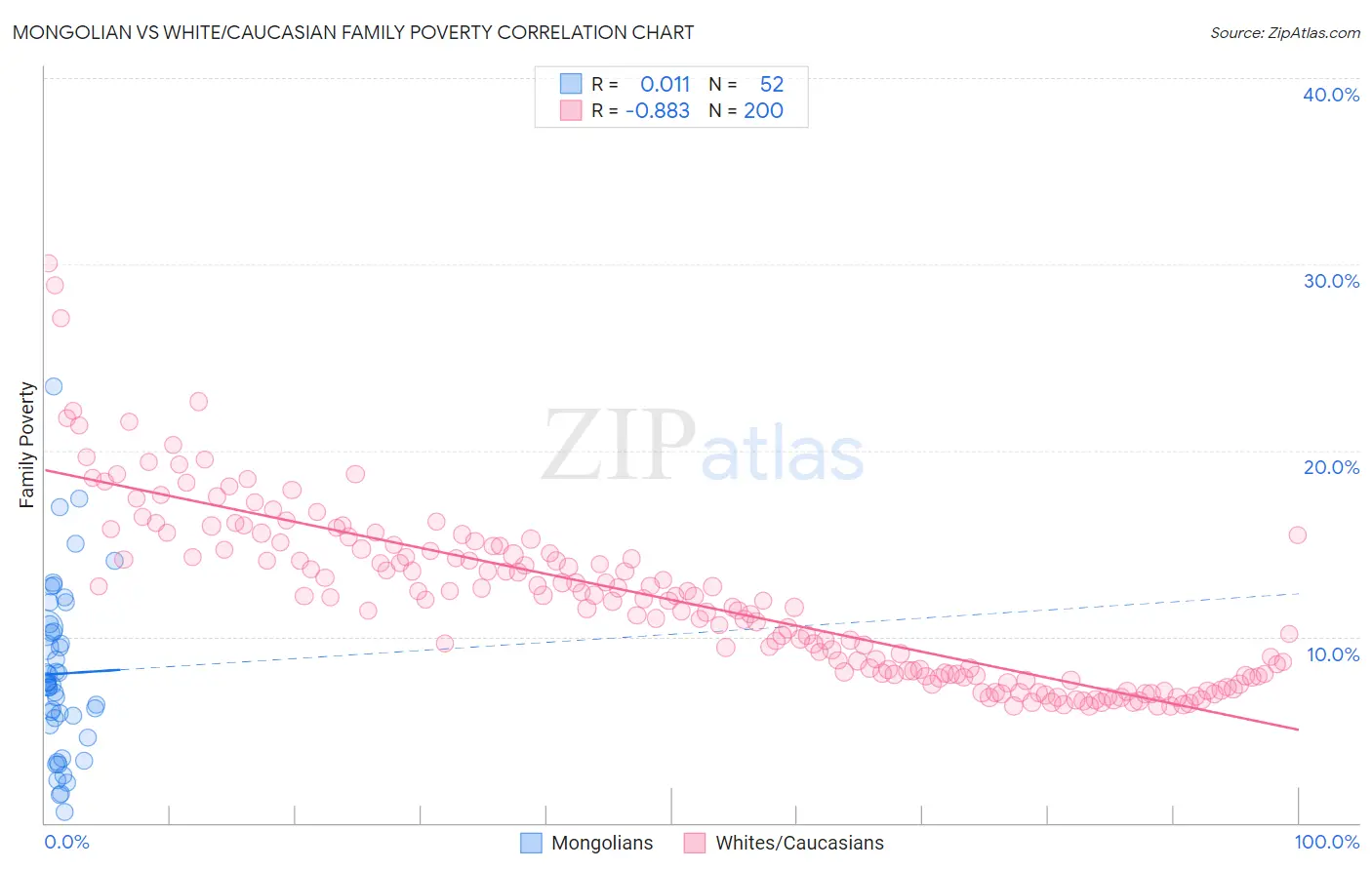 Mongolian vs White/Caucasian Family Poverty