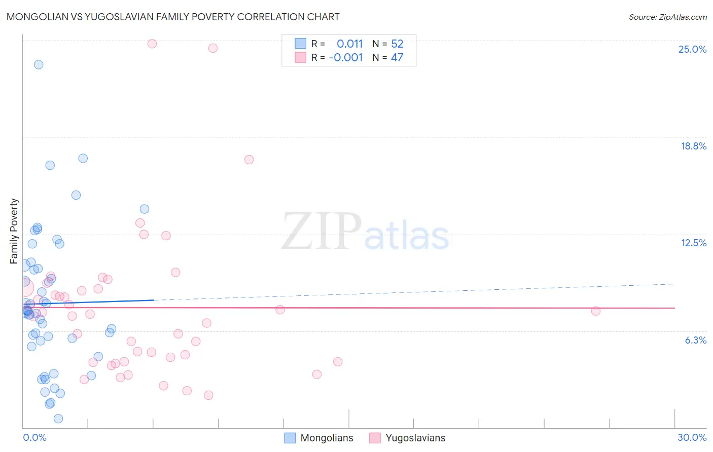 Mongolian vs Yugoslavian Family Poverty