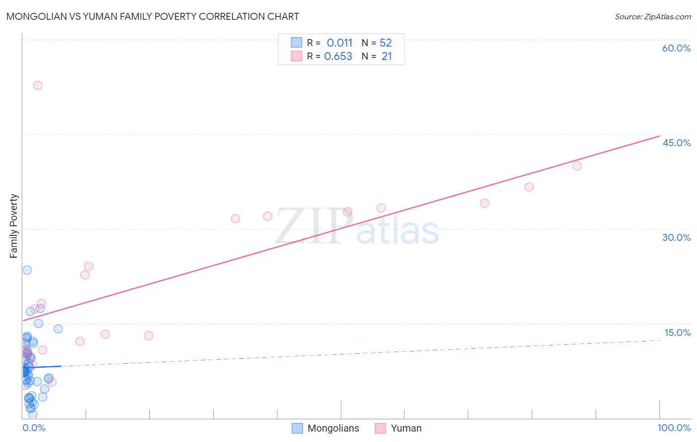Mongolian vs Yuman Family Poverty