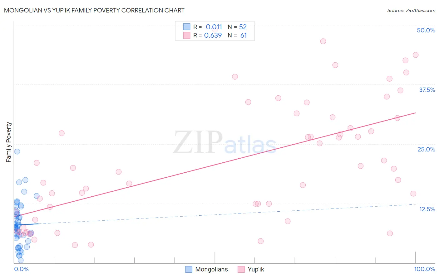 Mongolian vs Yup'ik Family Poverty